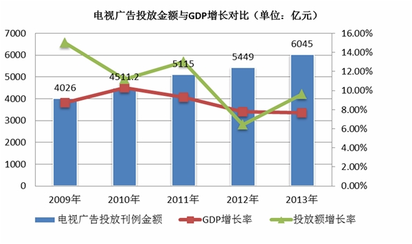 电视媒体广告行业发展有利因素及不利因素