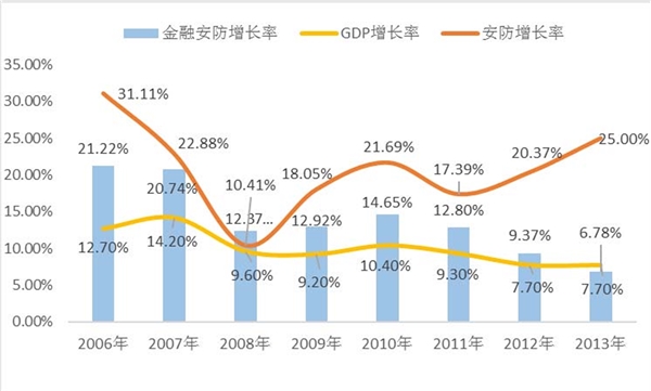 金融安防行业发展有利因素及不利因素