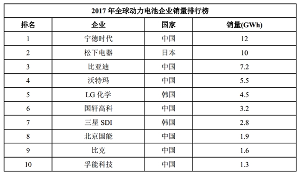 中国动力电池行业竞争格局及主要进入壁垒