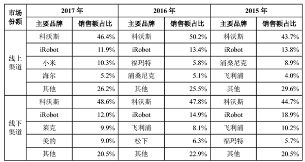 中国家庭服务机器人行业市场及主要进入壁垒