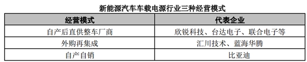 中国车载电源行业竞争格局及主要进入壁垒