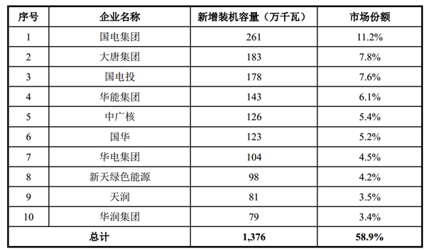 中国风电行业市场主要进入壁垒