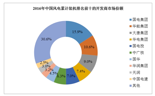 中国风电行业市场主要进入壁垒