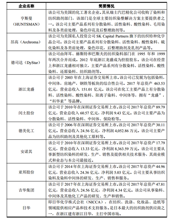 中国染料行业竞争格局和市场主要进入壁垒