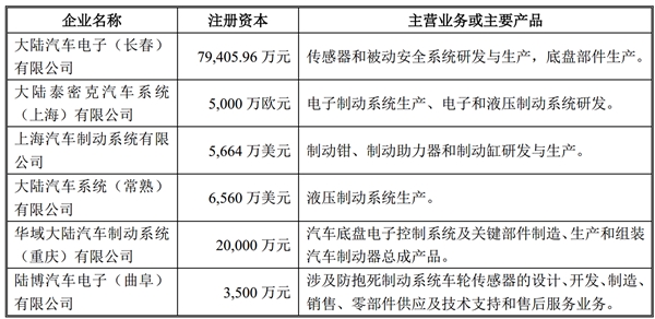 中国汽车制动系统行业竞争格局及主要进入壁垒