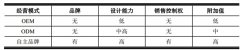 中国沙发制造行业及特征主要进入壁垒
