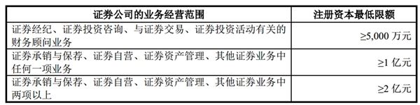 中国证券行业主要进入壁垒