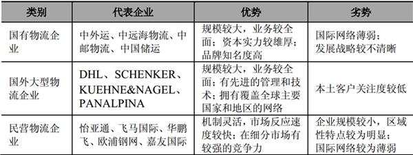 中国跨境物流行业竞争格局和市场进入主要壁垒