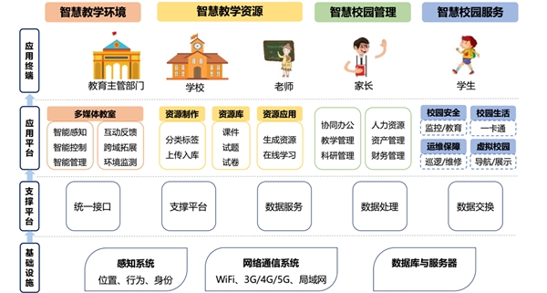 2019年教育信息化经费投入驱动，软硬件共建智慧校园