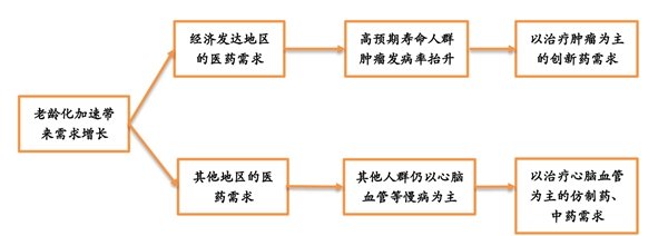 2019年中国医疗市场分析，三大因素共促医疗需求改变