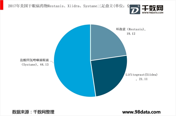 世界眼科治疗领域分析：干眼病“蓝海”待掘金，AMD用药迈入新征程