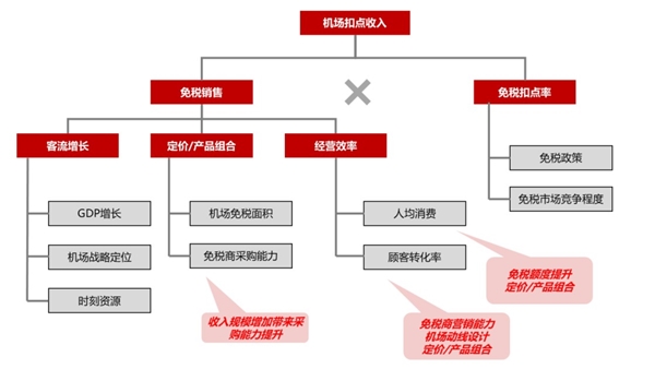 中免垄断了大部分免税店经营权，免税店政策监管体制