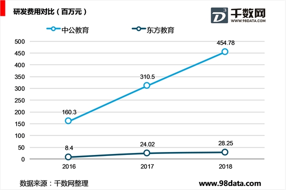 中公教育和中国东方教育相关情况对比分析