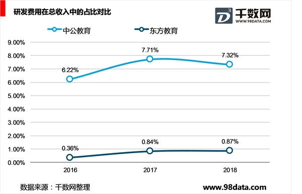 中公教育和中国东方教育相关情况对比分析