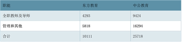 中公教育和中国东方教育相关情况对比分析