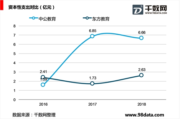 中公教育和中国东方教育相关情况对比分析