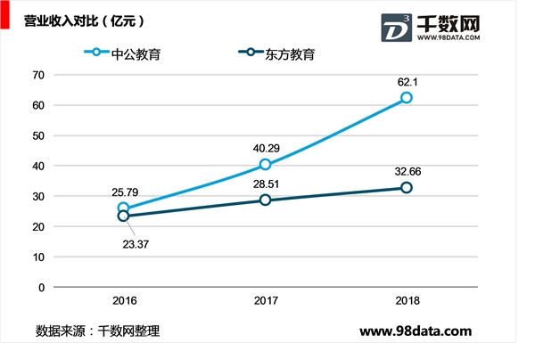 中公教育和中国东方教育相关情况对比分析