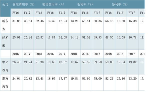 中公教育和中国东方教育相关情况对比分析