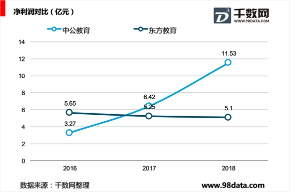 中公教育和中国东方教育相关情况对比分析