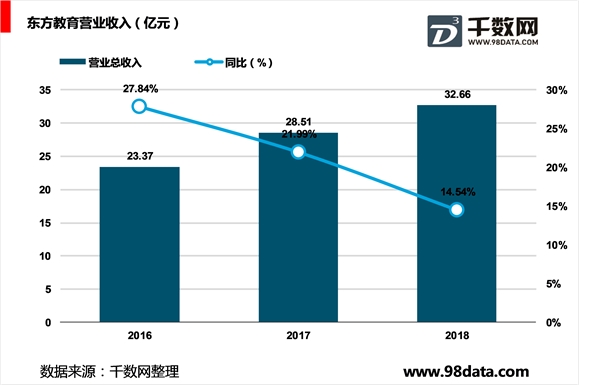 中国东方教育控股有限公司主营业务分析，财务状况分析