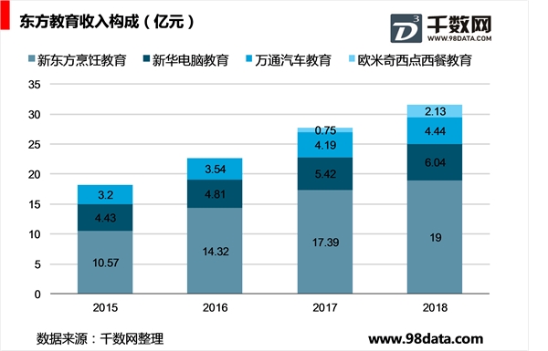 中国东方教育控股有限公司主营业务分析，财务状况分析