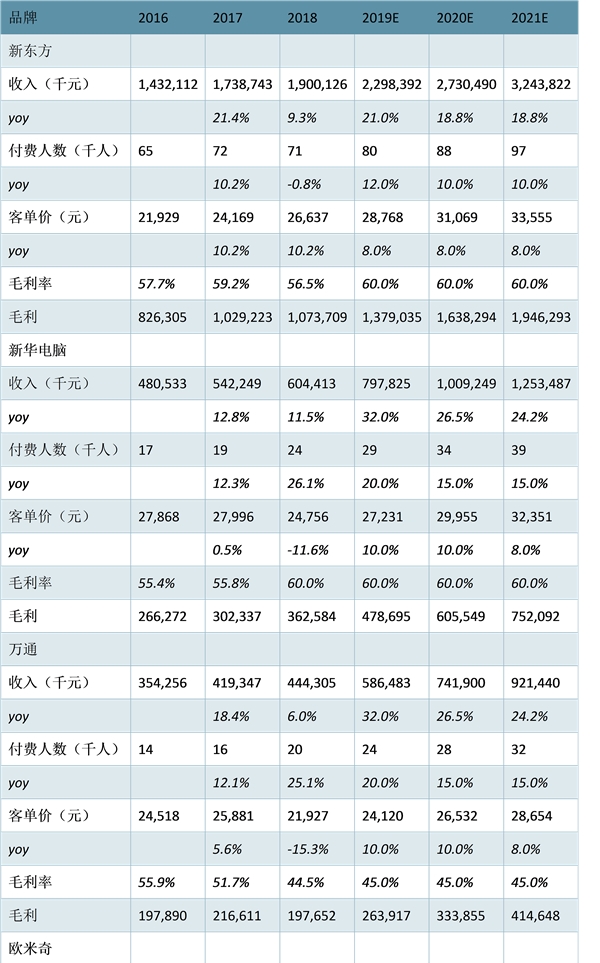 中国东方教育集团市场发展分析，未来盈利预测