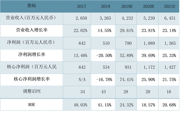 中国东方教育集团市场发展分析，未来盈利预测