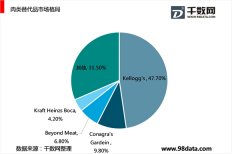 中国人造肉市场竞争格局分析