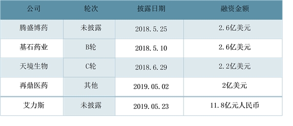 中国医药市场融资并购分析，各级市场细分情况