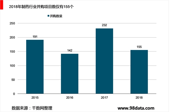 中国医药市场融资并购分析，各级市场细分情况