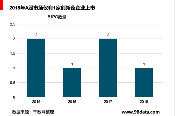 中国医药市场融资并购分析，各级市场细分情况