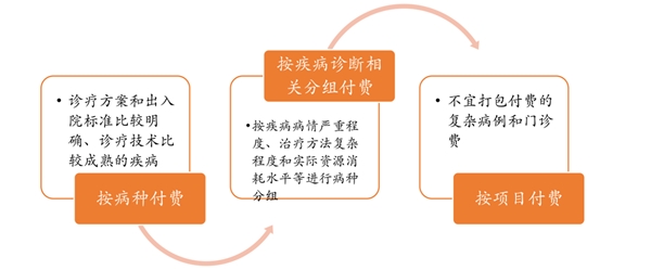 中国医保控制费用：促进降低药价，解决临床用药需求是基础