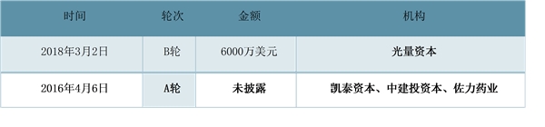 中国抗癌领域和眼科领域治疗研究分析及投资策略