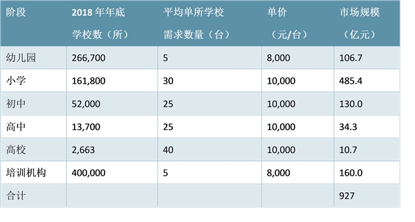 中国教育信息化市场发展现状，政策走向