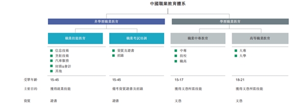 中国职业技能教育培训市场发展，政策监管情况，前景广阔