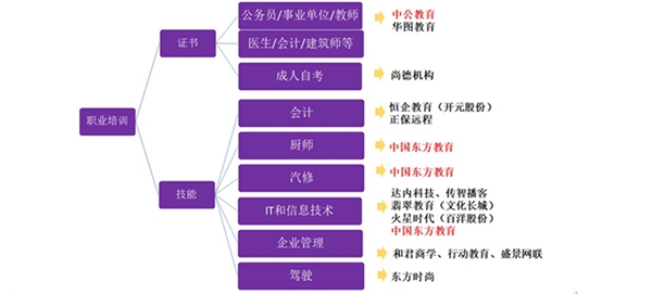 中国职业技能教育培训市场发展，政策监管情况，前景广阔