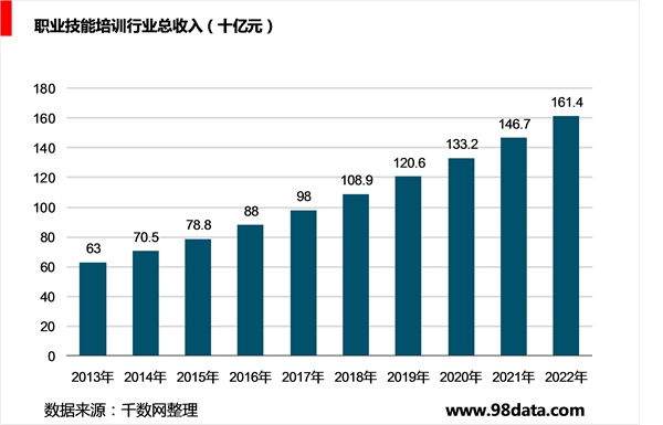 中国职业技能教育培训市场发展，政策监管情况，前景广阔