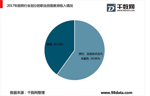 中国职业技能教育培训市场发展，政策监管情况，前景广阔