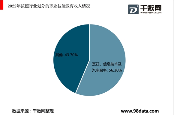 中国职业技能教育培训市场发展，政策监管情况，前景广阔