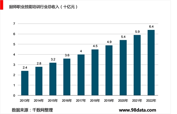 中国职业教育烹饪技能培训市场规模及发展趋势