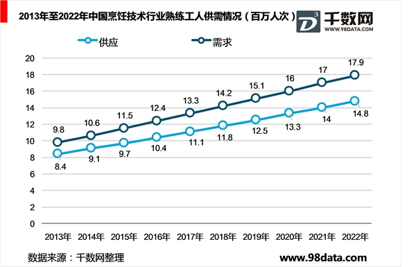 中国职业教育烹饪技能培训市场规模及发展趋势