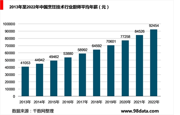 中国职业教育烹饪技能培训市场规模及发展趋势