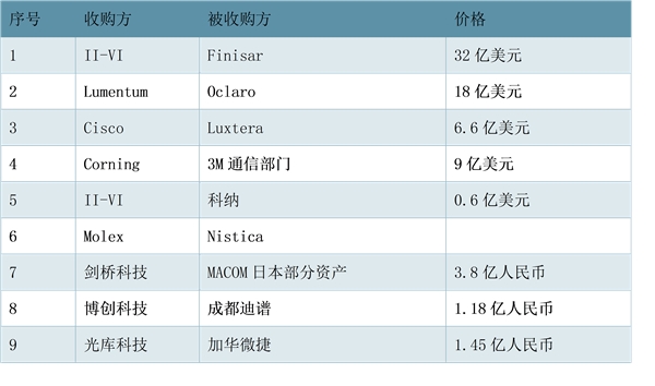 光器件市场竞争格局，国外企业发展状况