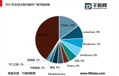 光器件市场竞争格局，国外企业发展状况