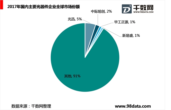 光器件市场竞争格局，国外企业发展状况