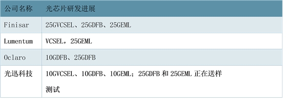 光器件市场竞争格局，国外企业发展状况