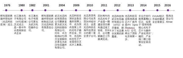 光讯科技公司发展历程及财务相关指标分析