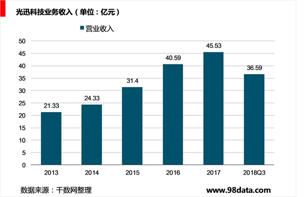 光讯科技公司发展历程及财务相关指标分析