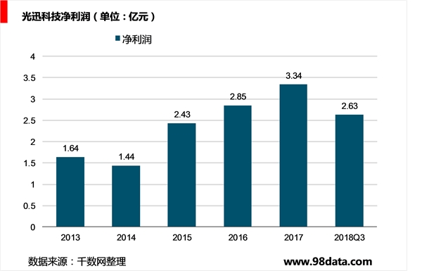 光讯科技公司发展历程及财务相关指标分析