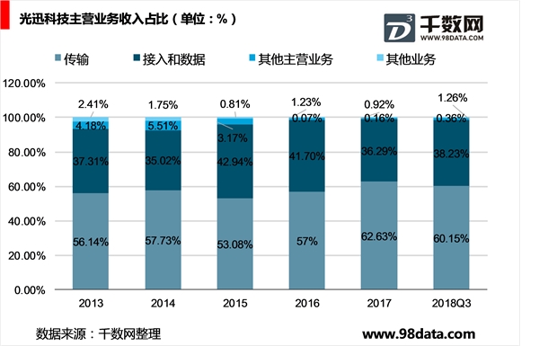 光讯科技公司发展历程及财务相关指标分析